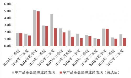 “多劳一定非能者”？再论多产品基金经理的业绩表现