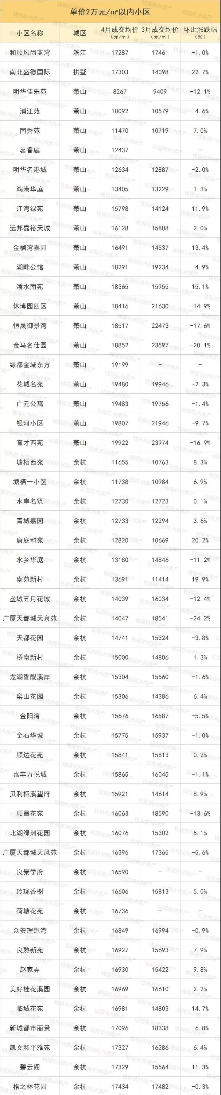 楼市丨摇号政策执行满月后 杭州最新二手房涨跌榜出炉