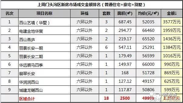 一周北京新房市场成交排行