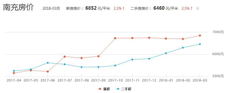 南充三月房价最新出炉，一个月不到……南充房价又涨了多少?