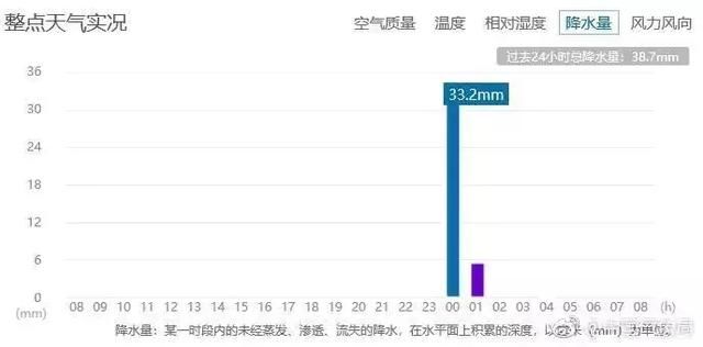 福州凌晨强降雨一小时下了670个西湖?
