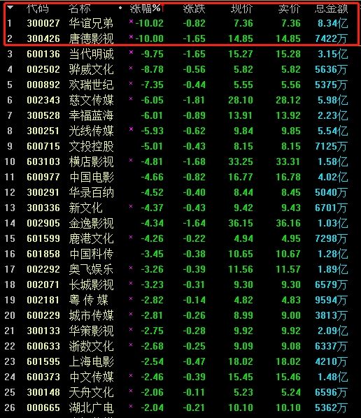 崔永元一声吼:影视股全发抖!市值蒸发136亿 紧急澄清出手增持甚至