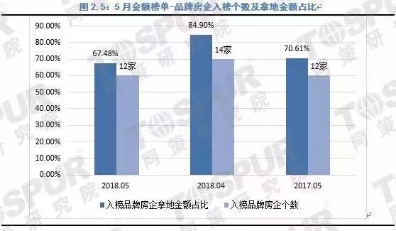 2018年5月上市房企拿地金额及面积TOP20