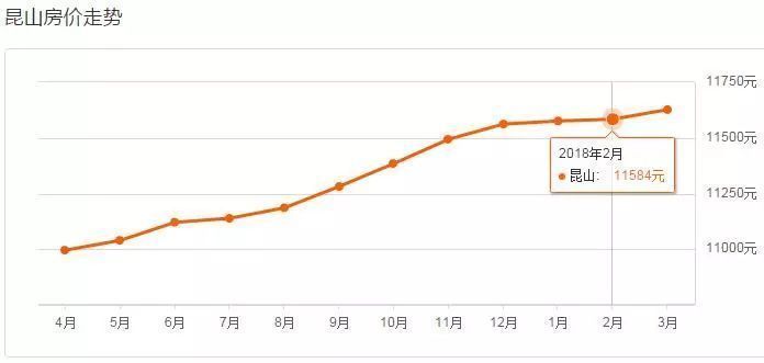 为什么2018昆山房价还会涨?真相在这里!