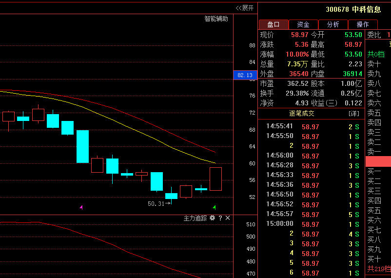 中科信息300678:主力抢进3.5亿,满仓布局目标