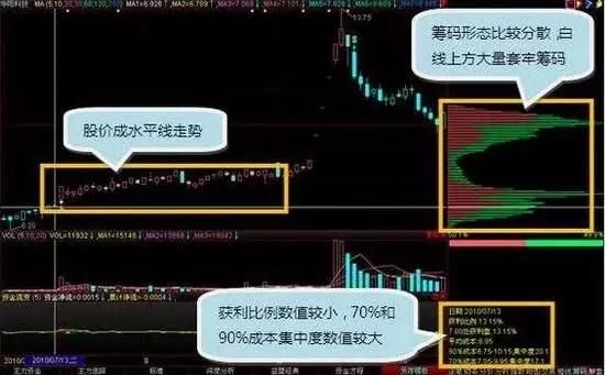 中国股市极其霸道的选股公式+筹码分布选取短线起爆牛股天衣无缝