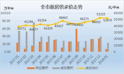 北京1月二手房市场：200以上户型去化堪忧 16个板块低于3万\/