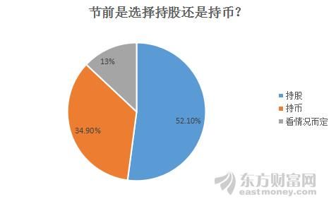 独家调查:春节前选择持股还是持币?逾三成股民目光聚焦中小创