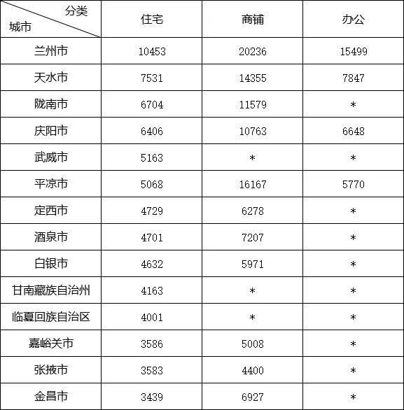 甘肃14市州最新房价 天水仅次于兰州 陇南涨幅最大