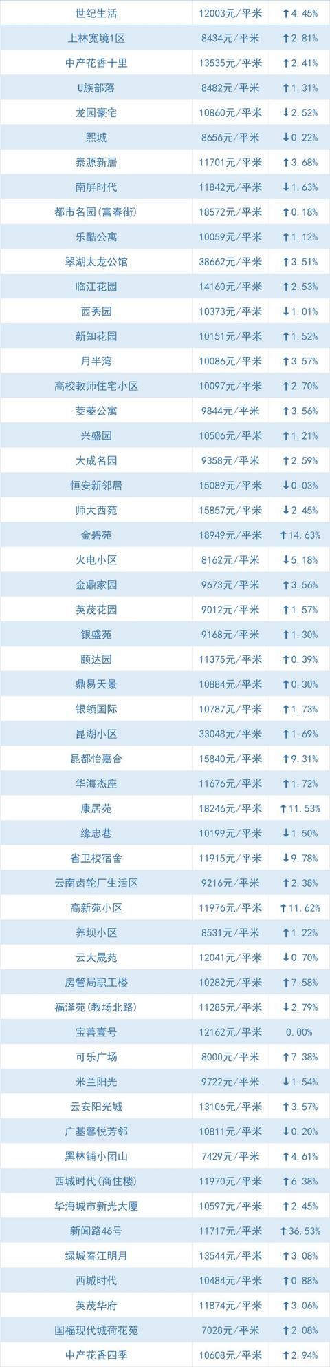 全线下跌、大降！昆明5月最新小区价格出炉，快看你家还好吗