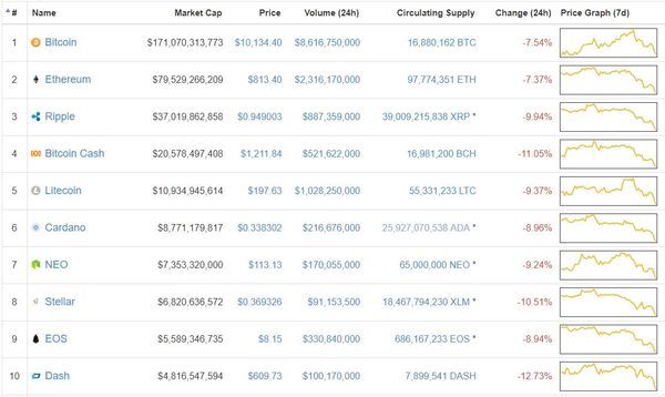 比特币暴跌18%!比特币年内第4次跌破1万美元