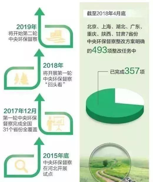 全国环保整改时间表！河北、河南、广东、湖北、陕西、成都……