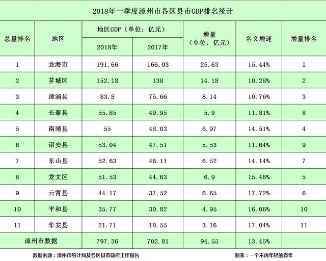 龙海gdp与安溪gdp比较_漳州最新县区经济排名 龙海排第一,平和排在(2)