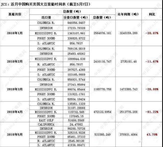 5月第一周美国对我国大豆出口装运量为53万吨 同比增43%