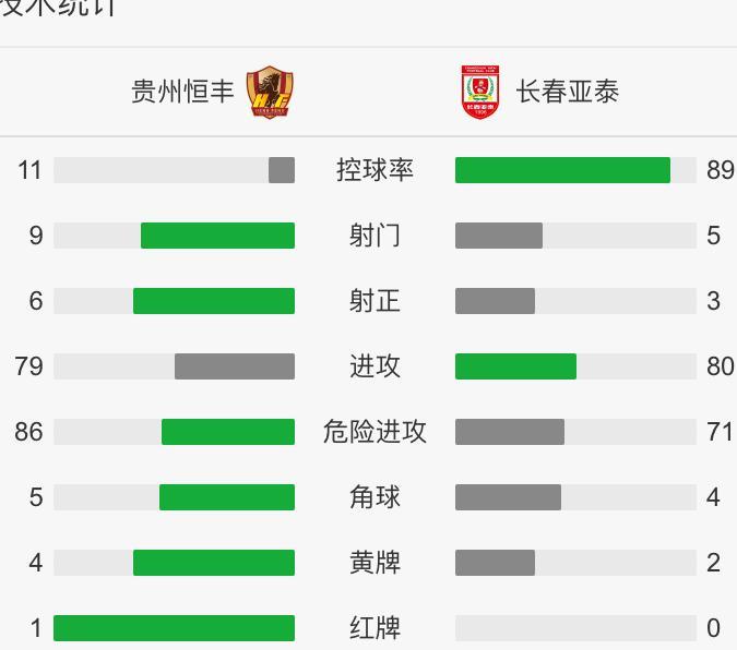 中甲球队创造极限!控球率仅11%,却逆转获得了