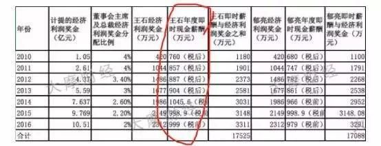 工资+奖金+杠杆，万科高管从合伙人计划拿走了多少钱?