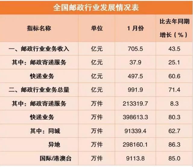 顺丰进军医药物流领域；1月快递运行数据出炉，，业务量暴涨80%