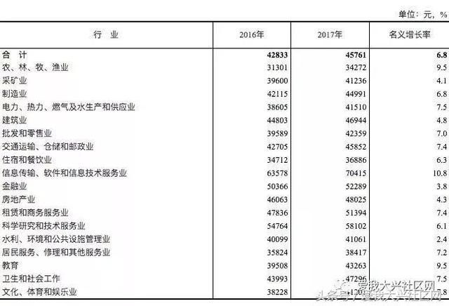 大兴收入北京年平均工资超10万！大兴人平均多少？