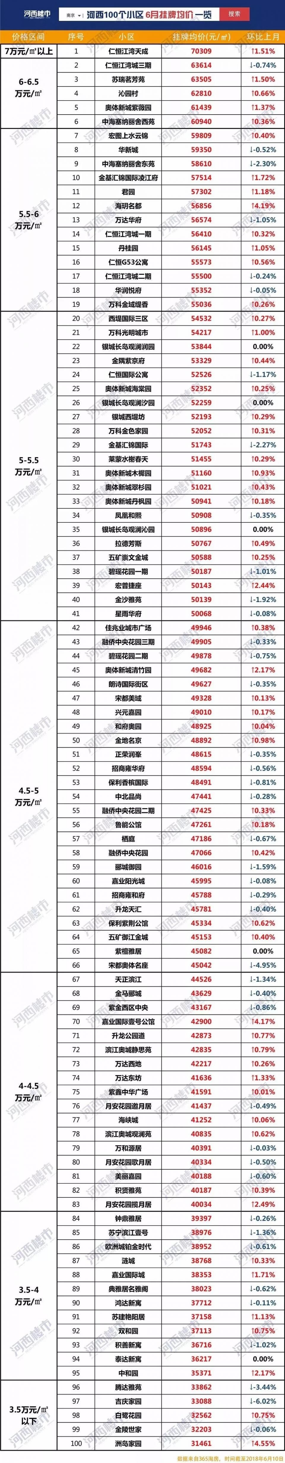 河西新房摇不到，二手房火了!中介很忙，房主坐地起价……