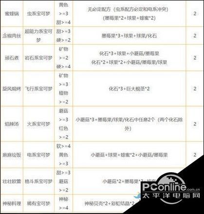 宝可梦探险寻宝食谱配方大全 配方搭配技巧