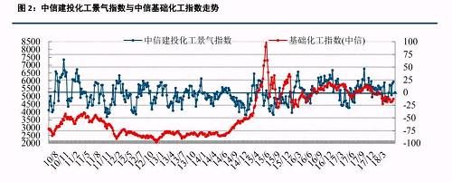 原油大涨后的下游石化行业状况及化工顺势传导机制