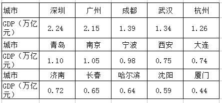 副省级城市人口排名_全国城市文明程度指数排名公布 长沙列第6位