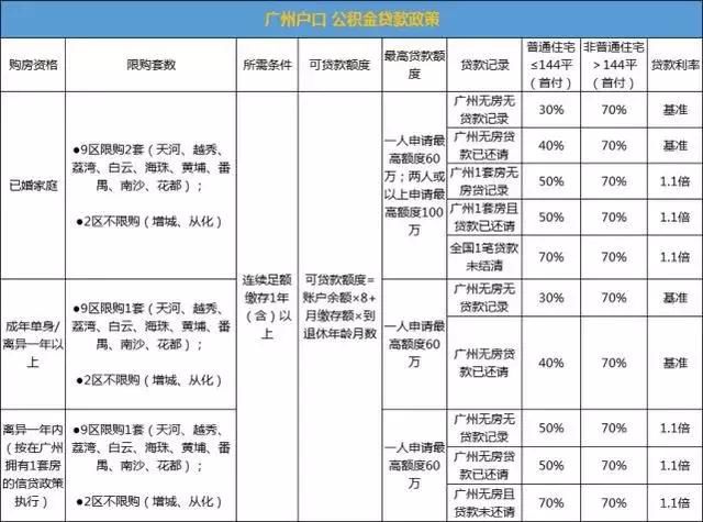 重磅！广州户籍、非户籍购房所需资料一览表！