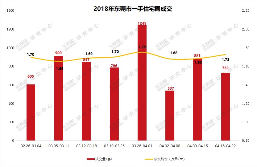 上周深圳二手住宅过户量创新高，东莞新房大岭山镇成交居首