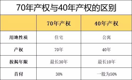 40年产权的公寓比起70年产权的住宅，到底差在哪儿？