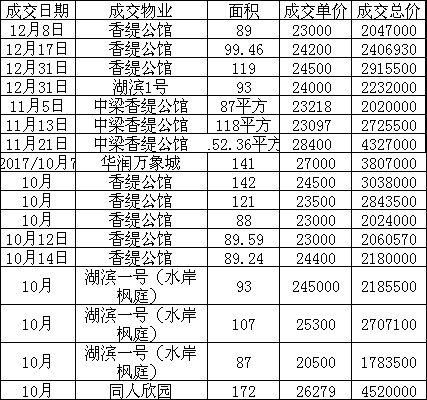 购房必看:2017年市区14个板块二手房价格走势图!