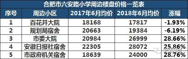 教育局权威发布!2018年合肥最新中小学学区划分定了!500个热门楼