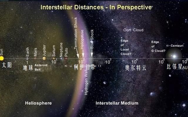 地球所处的太阳系，其半径可能达150亿千米