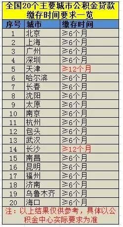 买房看过来!你的城市公积金交多久能贷款?