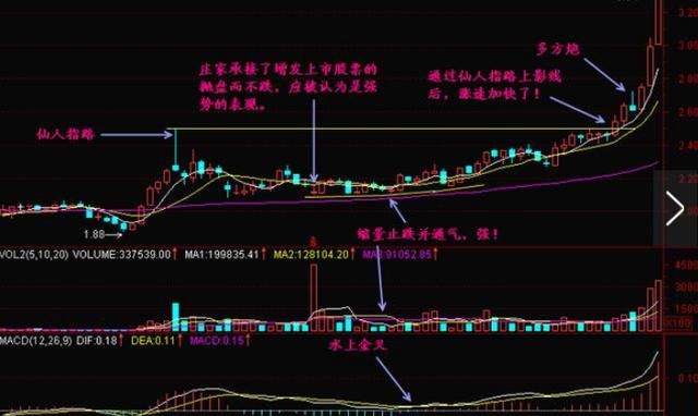 万一发现股票“仙人指路”形态，必是大牛股，学会足以横行股市！