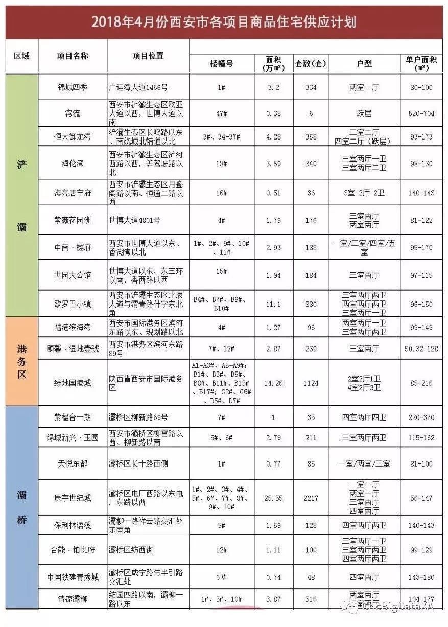 独家|仅一年浐灞荣膺西安区域销冠 楼板价翻番房价涨2954元\/!