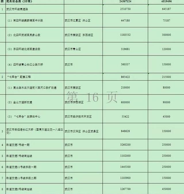 湖北再添两条高速路 万亿项目的开始17市州有份