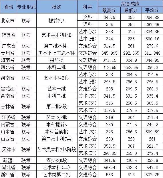 北京城市学院2019年美术类本科招生概况