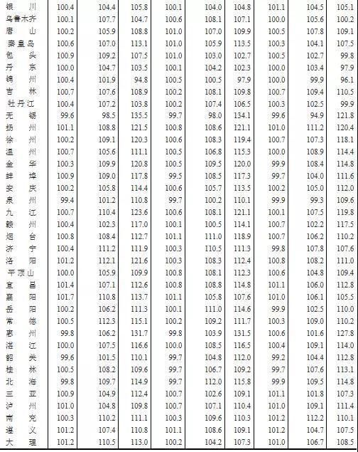 燕郊房价：2018年2月房价 是涨？是跌？