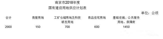 重磅！2018南京预计供应600公顷商住用地！租赁用地占比不少于30%