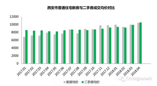 价格倒挂卖家“毁约加价” 西安二手房价涨幅最高“问题最多”