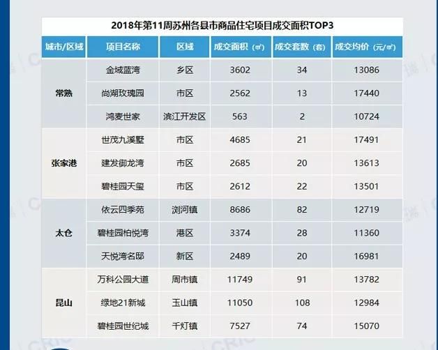 苏州楼市周报 太仓昆山成交大涨 苏州六区域供需两淡 呈内冷外热