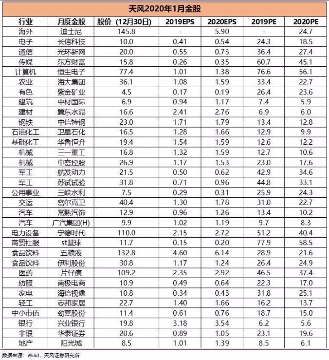 一月券商金股组合