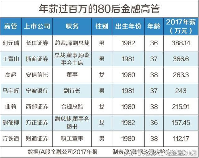 中国百万年薪金融高管在哪里？36岁年薪400万 人生赢家