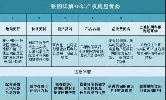 为什么产权40年的loft成了投资“香饽饽”?