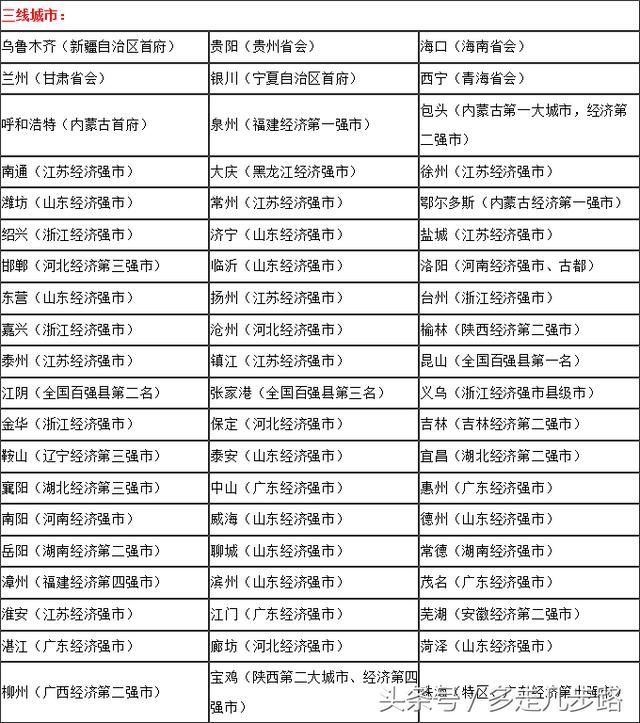 2017全国一线城市二线三线城市名单最新完整