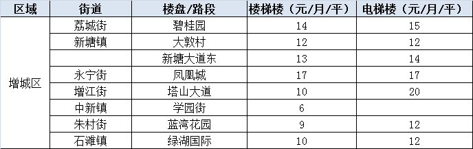 年后租金要上涨?广州11区热门板块租金都在这!