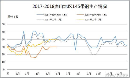 6月唐山钢价有继续冲高的可能！