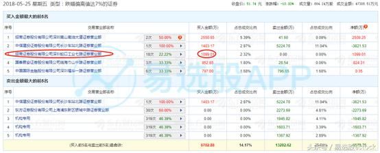 龙虎榜：乔帮主1100万抄底道氏技术，金田路3700万卖出广东骏亚