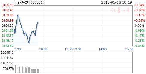 三大指数低位盘整沪指跌0.15% 食品板块回调