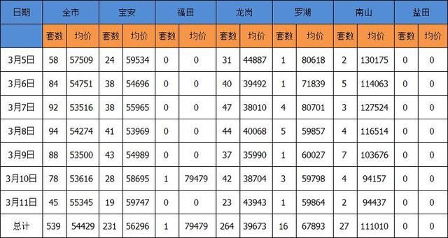 深圳上周新房成交量增一成至539套 龙岗成交量占近五成